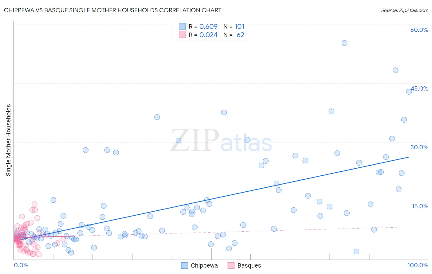 Chippewa vs Basque Single Mother Households
