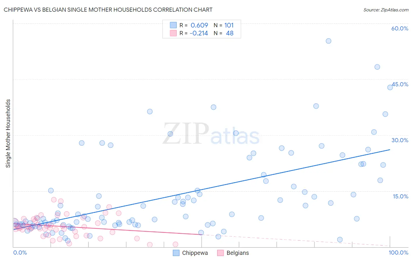 Chippewa vs Belgian Single Mother Households
