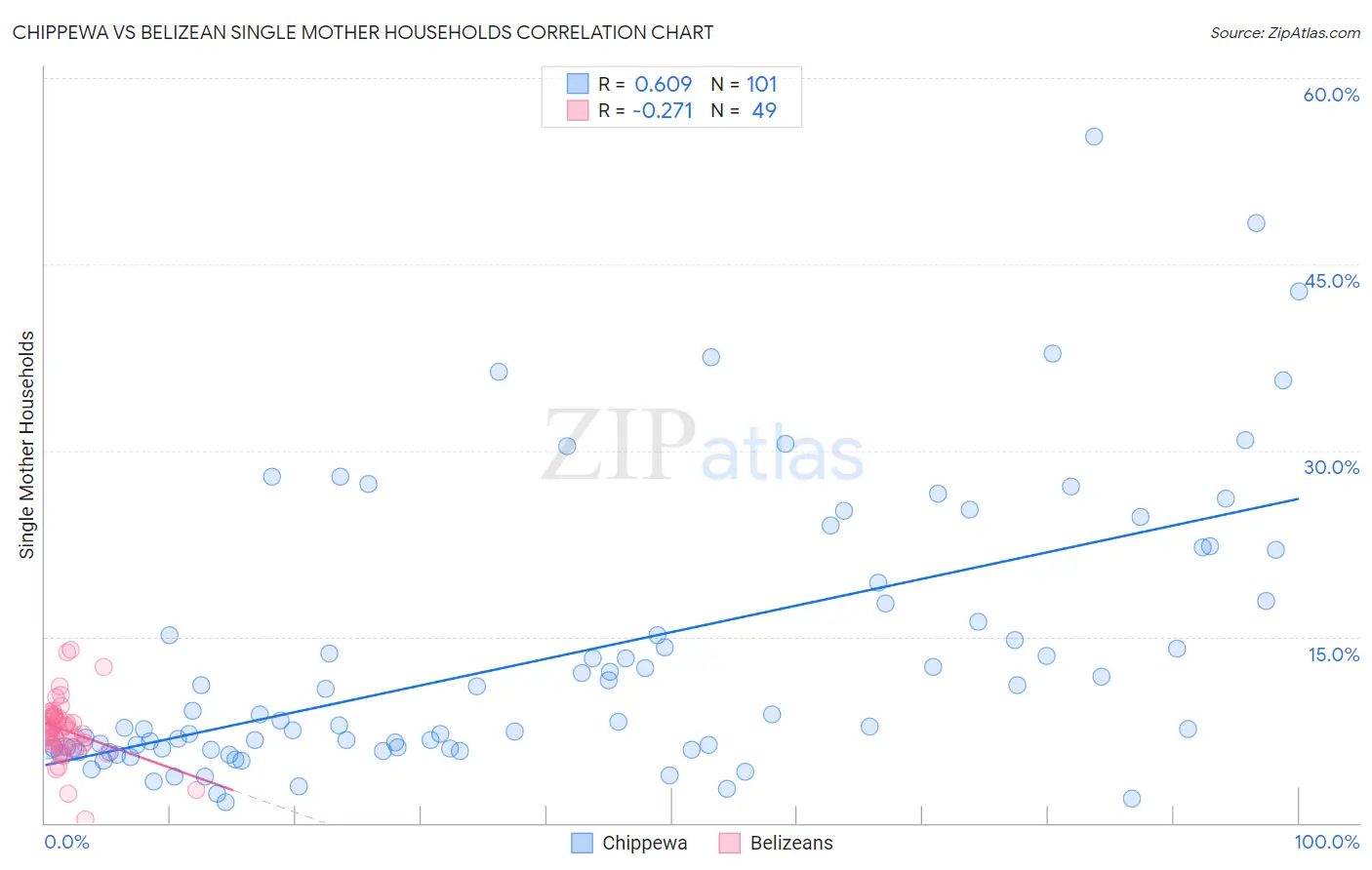 Chippewa vs Belizean Single Mother Households