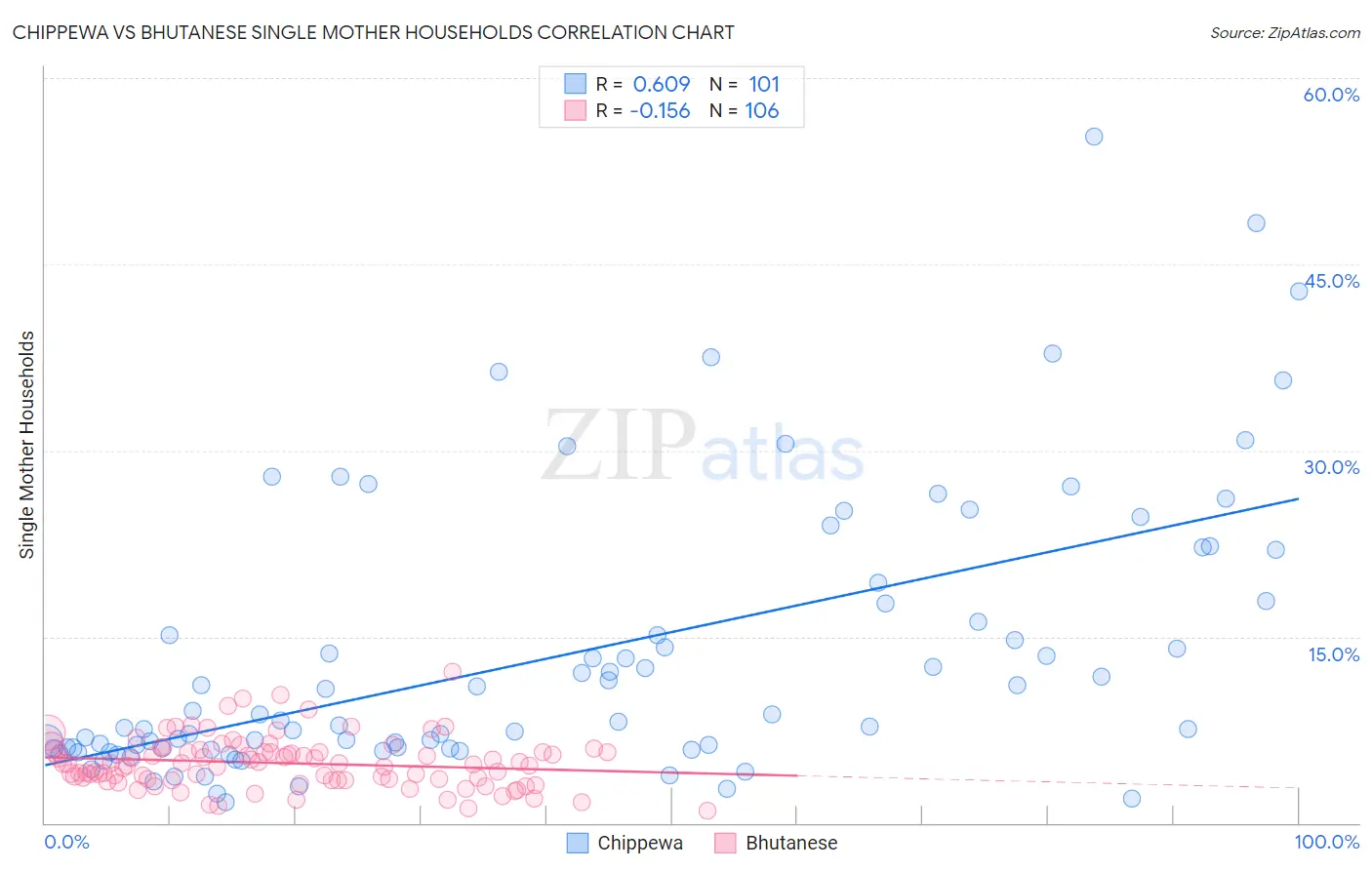 Chippewa vs Bhutanese Single Mother Households