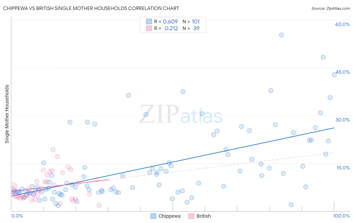 Chippewa vs British Single Mother Households