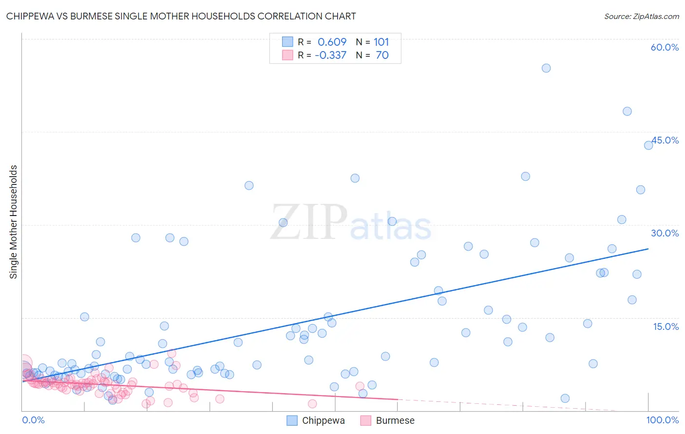 Chippewa vs Burmese Single Mother Households