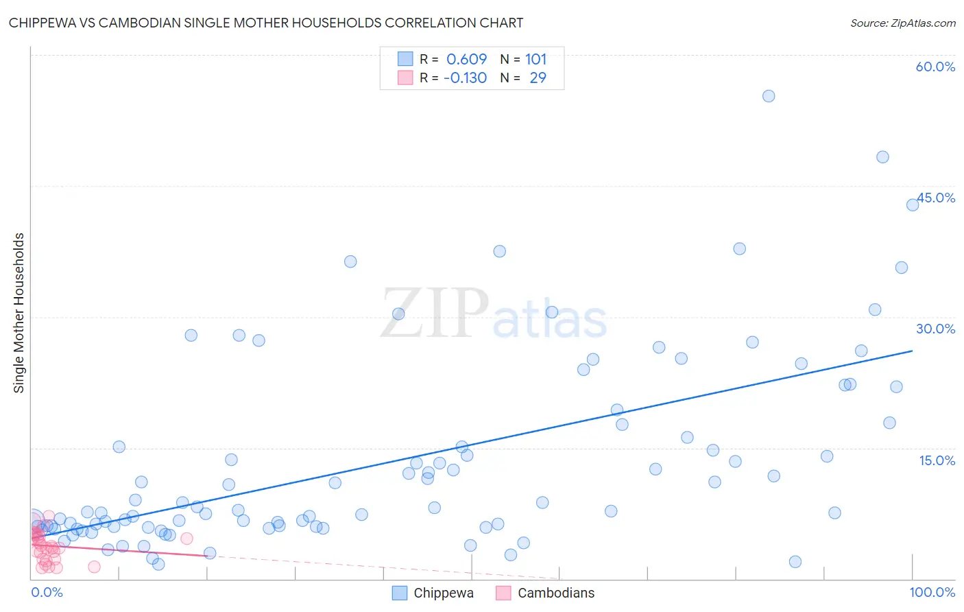 Chippewa vs Cambodian Single Mother Households