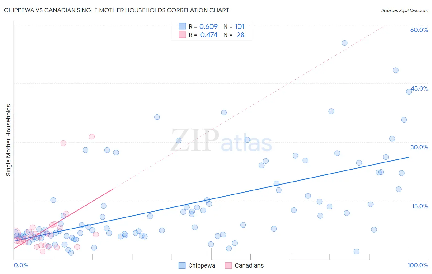 Chippewa vs Canadian Single Mother Households