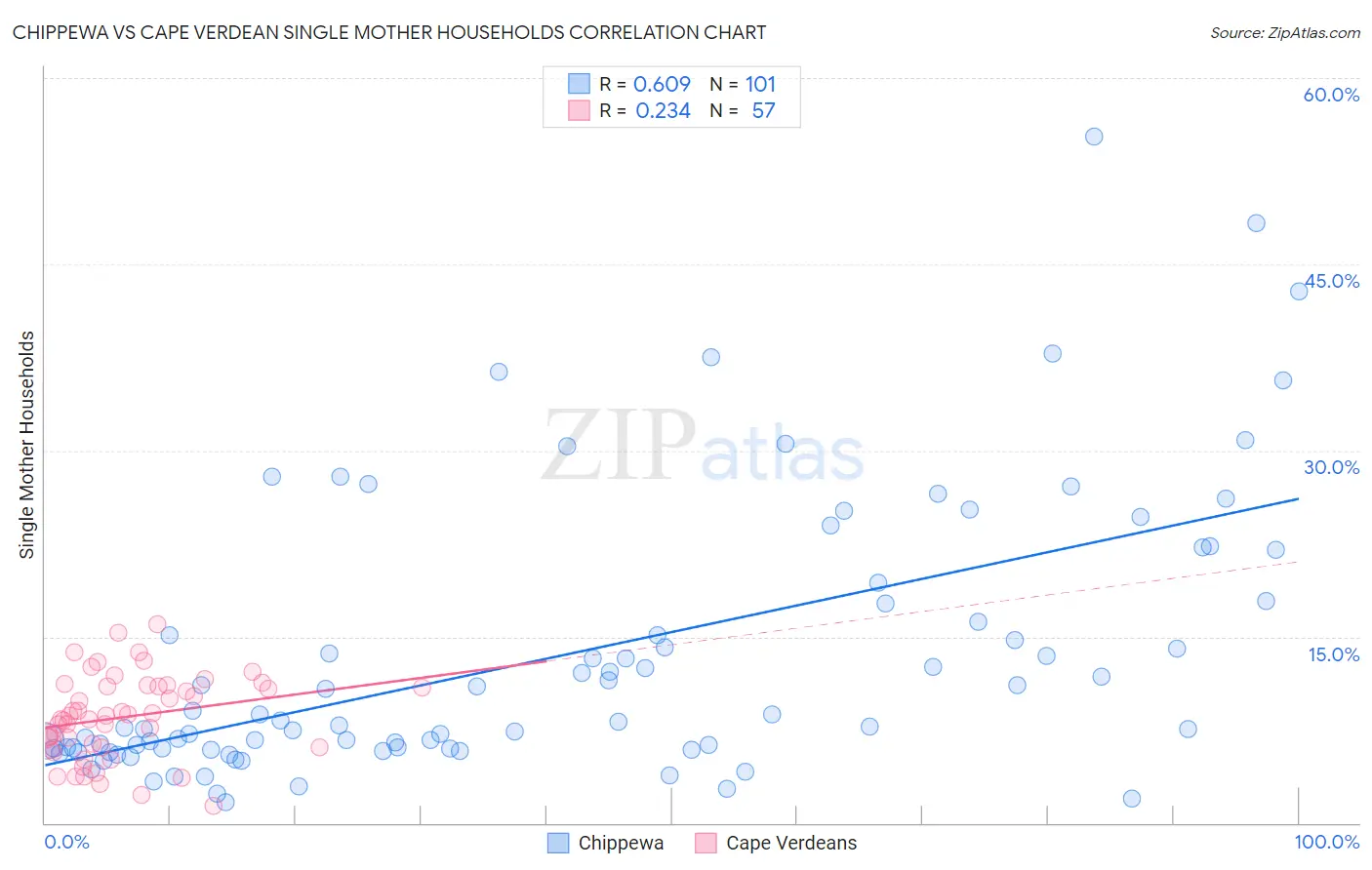 Chippewa vs Cape Verdean Single Mother Households
