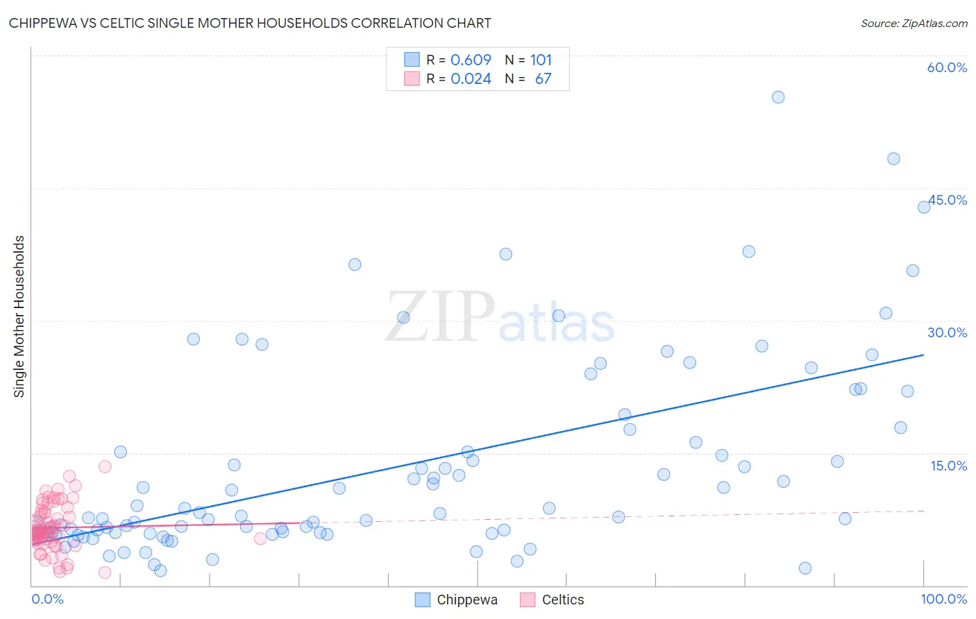 Chippewa vs Celtic Single Mother Households