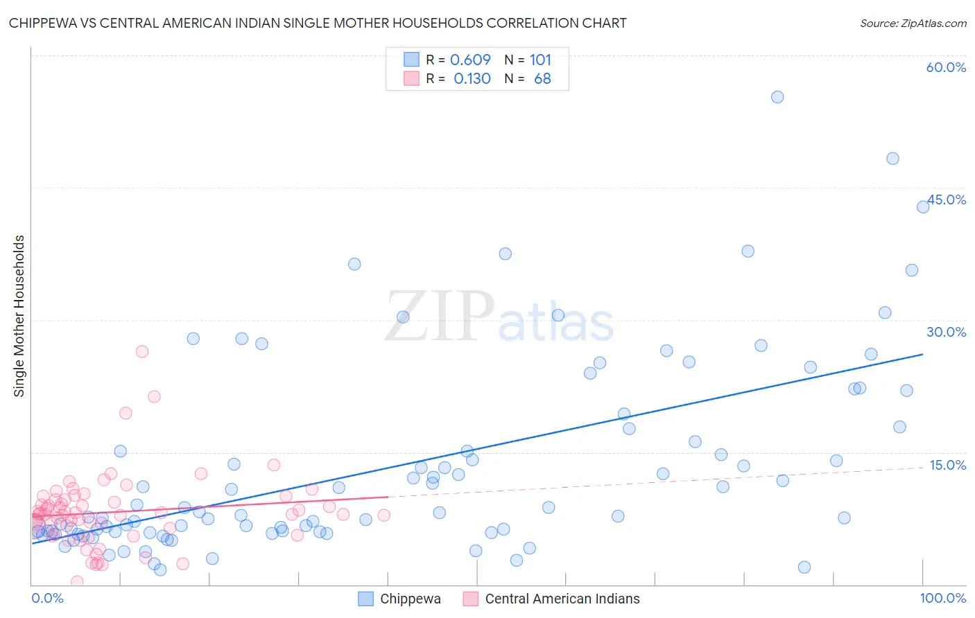 Chippewa vs Central American Indian Single Mother Households