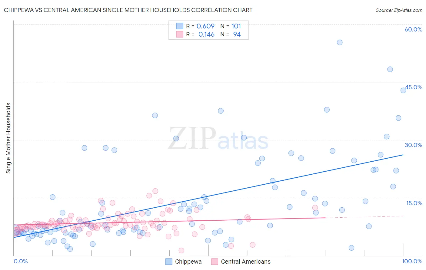 Chippewa vs Central American Single Mother Households