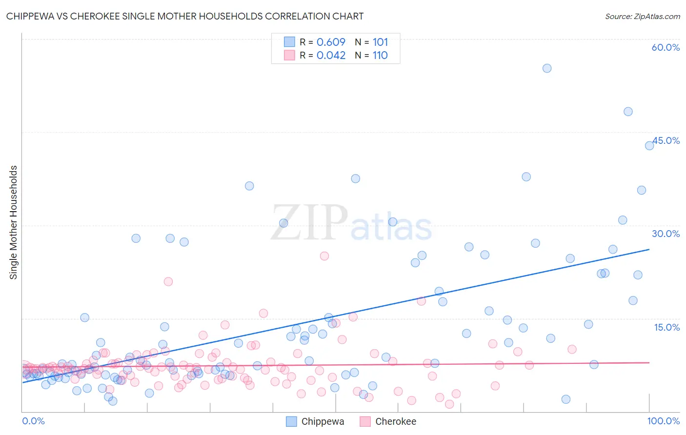 Chippewa vs Cherokee Single Mother Households
