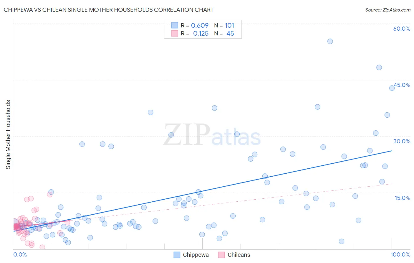 Chippewa vs Chilean Single Mother Households