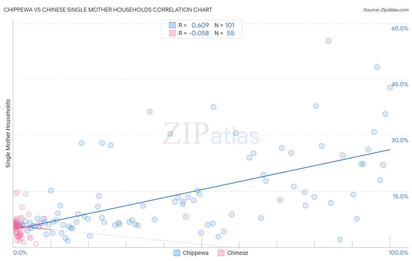 Chippewa vs Chinese Single Mother Households