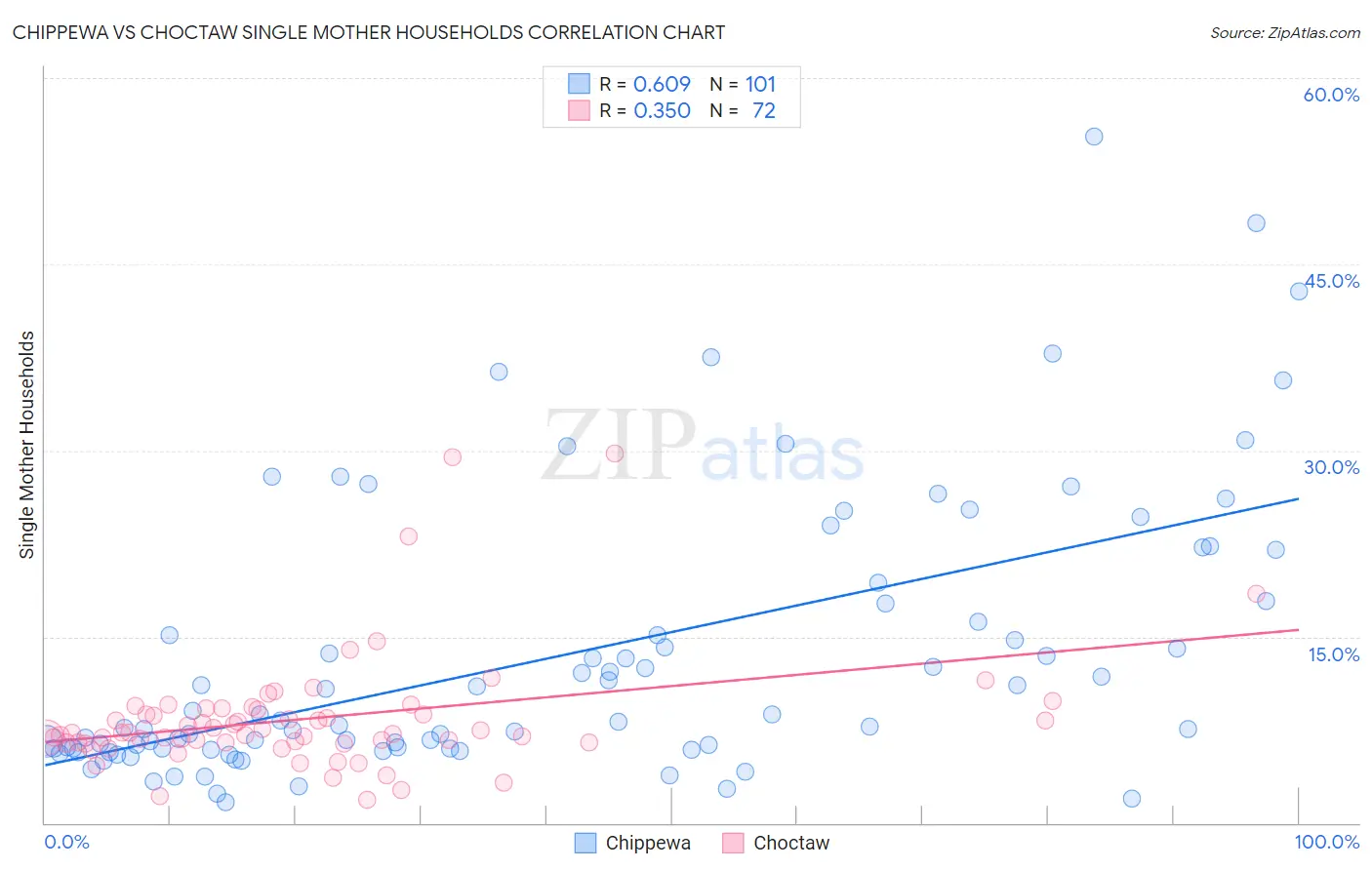 Chippewa vs Choctaw Single Mother Households