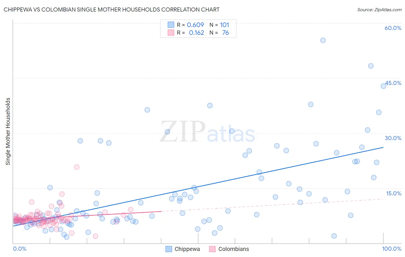 Chippewa vs Colombian Single Mother Households