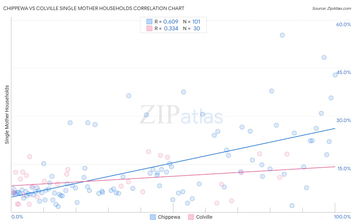 Chippewa vs Colville Single Mother Households