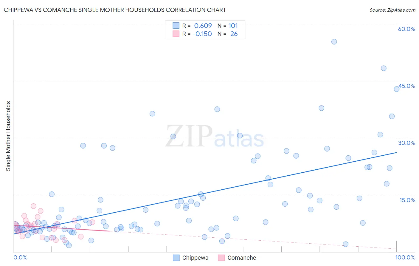 Chippewa vs Comanche Single Mother Households