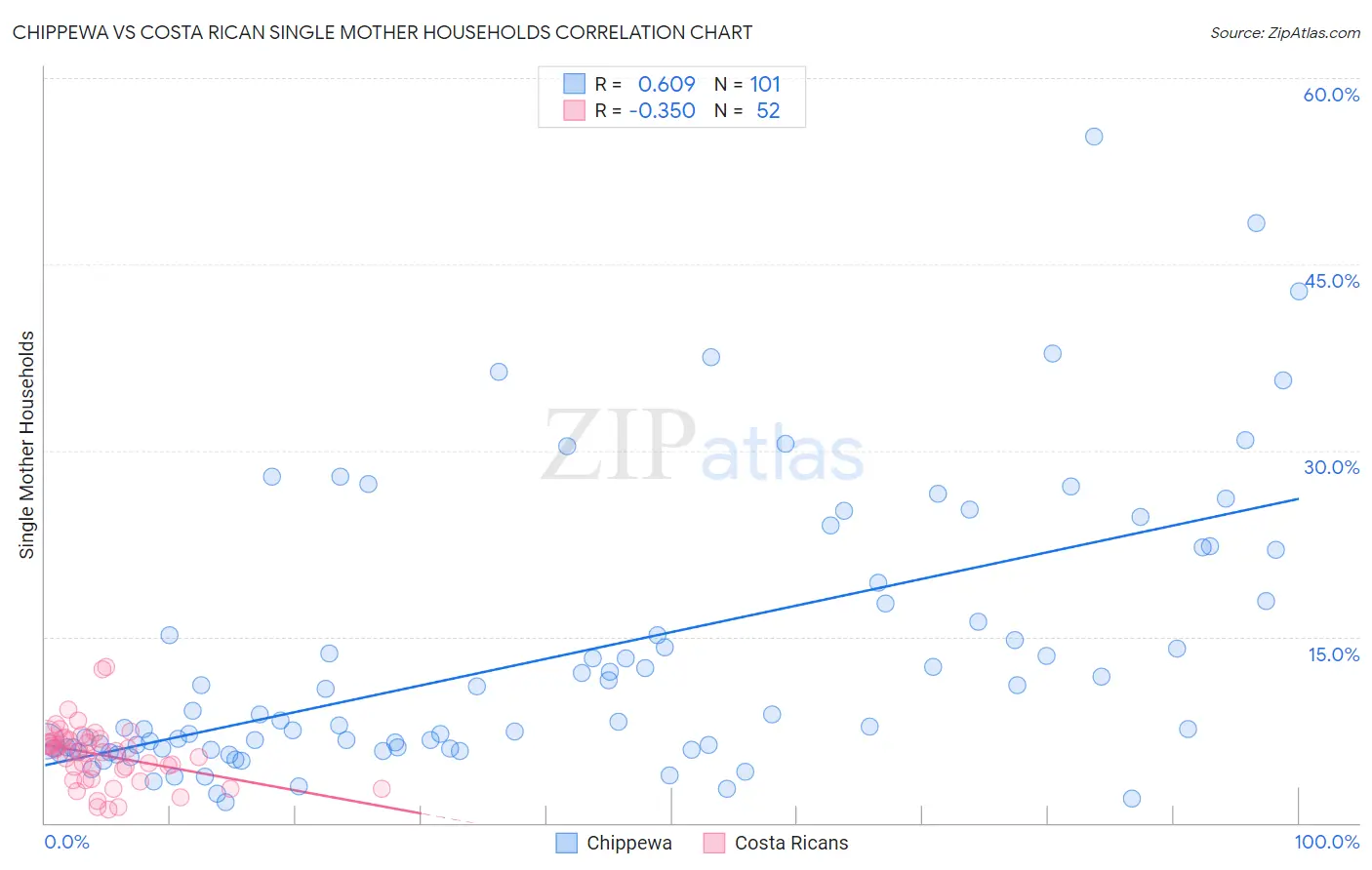 Chippewa vs Costa Rican Single Mother Households
