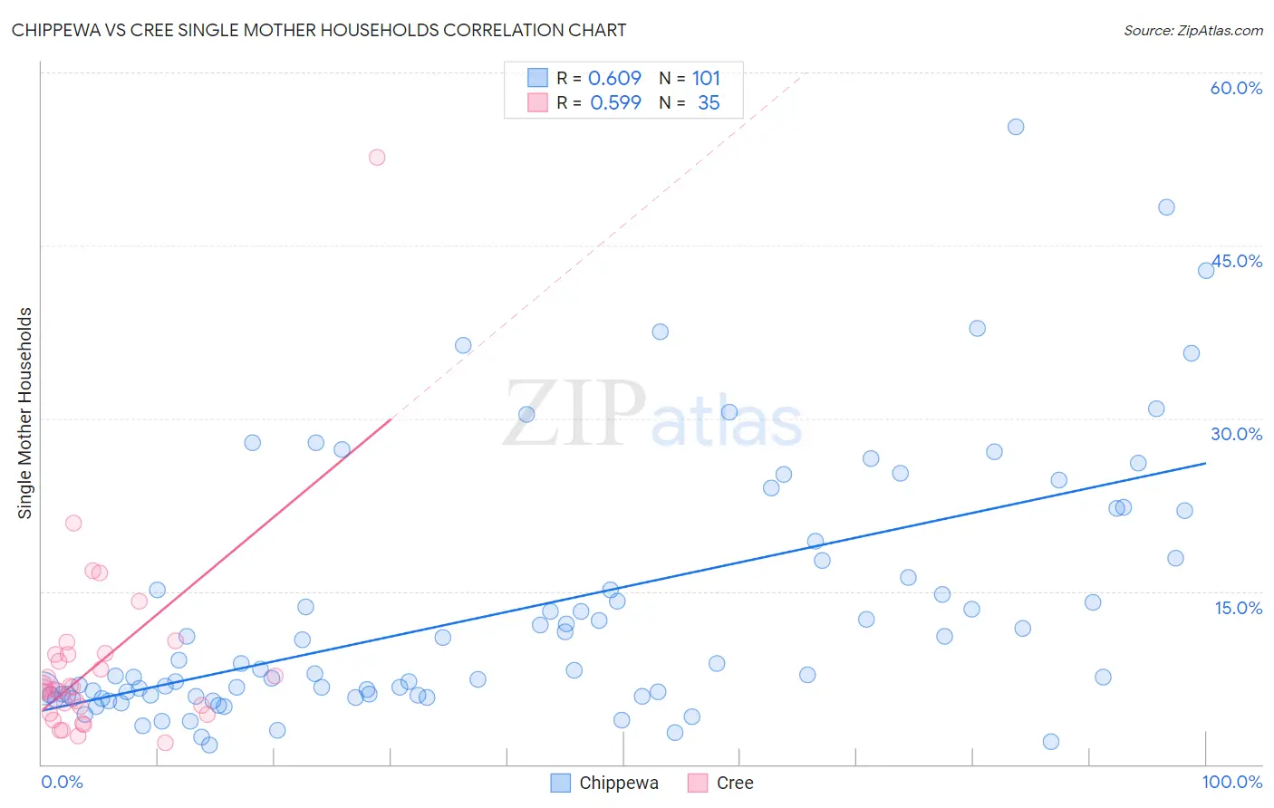 Chippewa vs Cree Single Mother Households