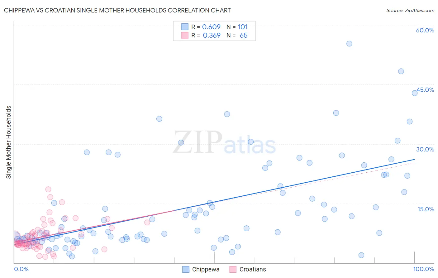 Chippewa vs Croatian Single Mother Households