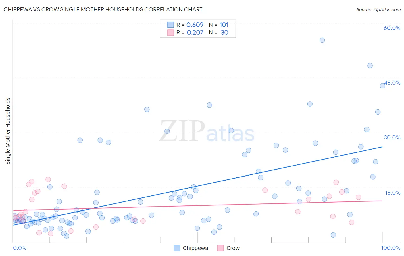 Chippewa vs Crow Single Mother Households