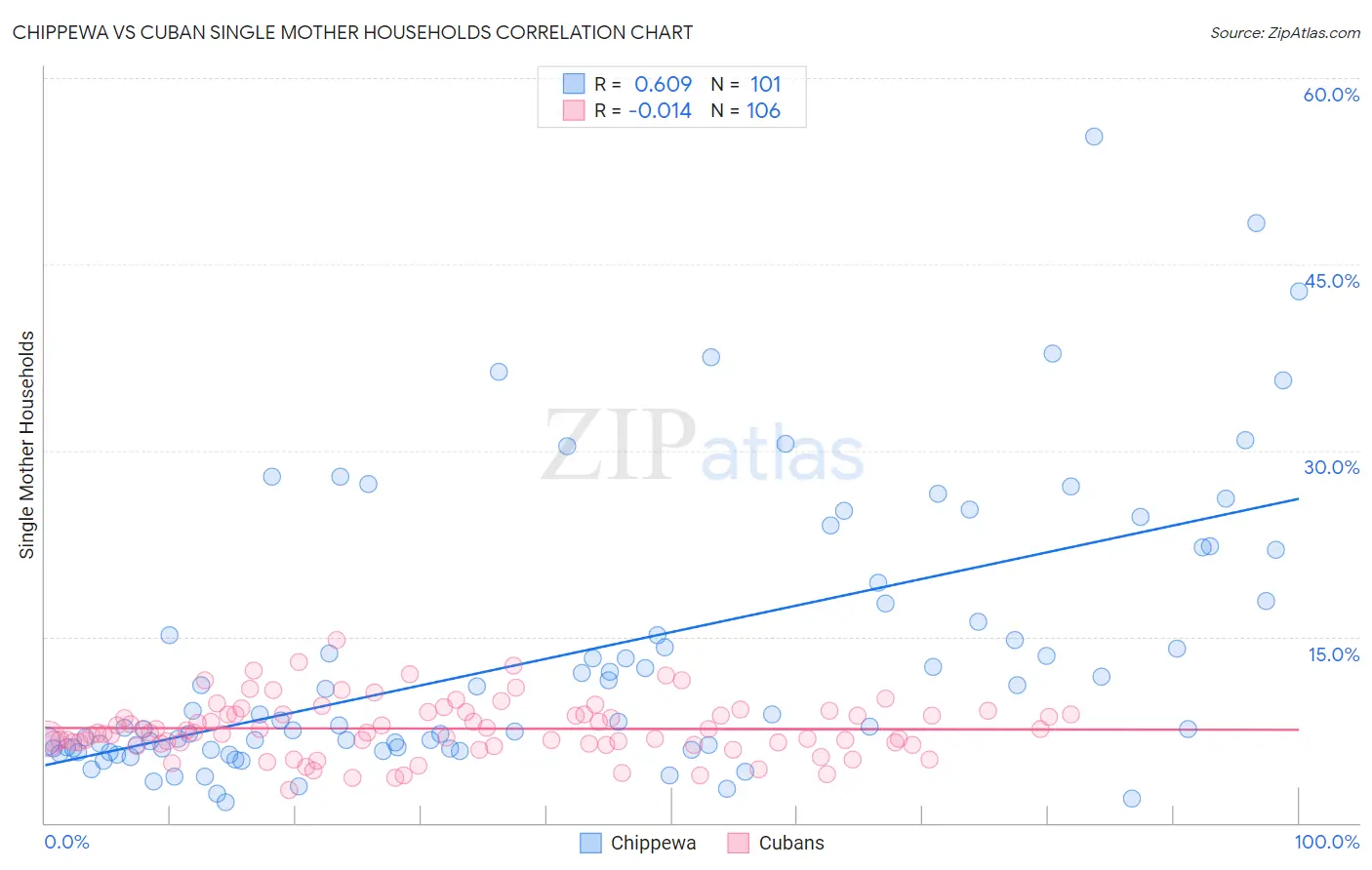 Chippewa vs Cuban Single Mother Households