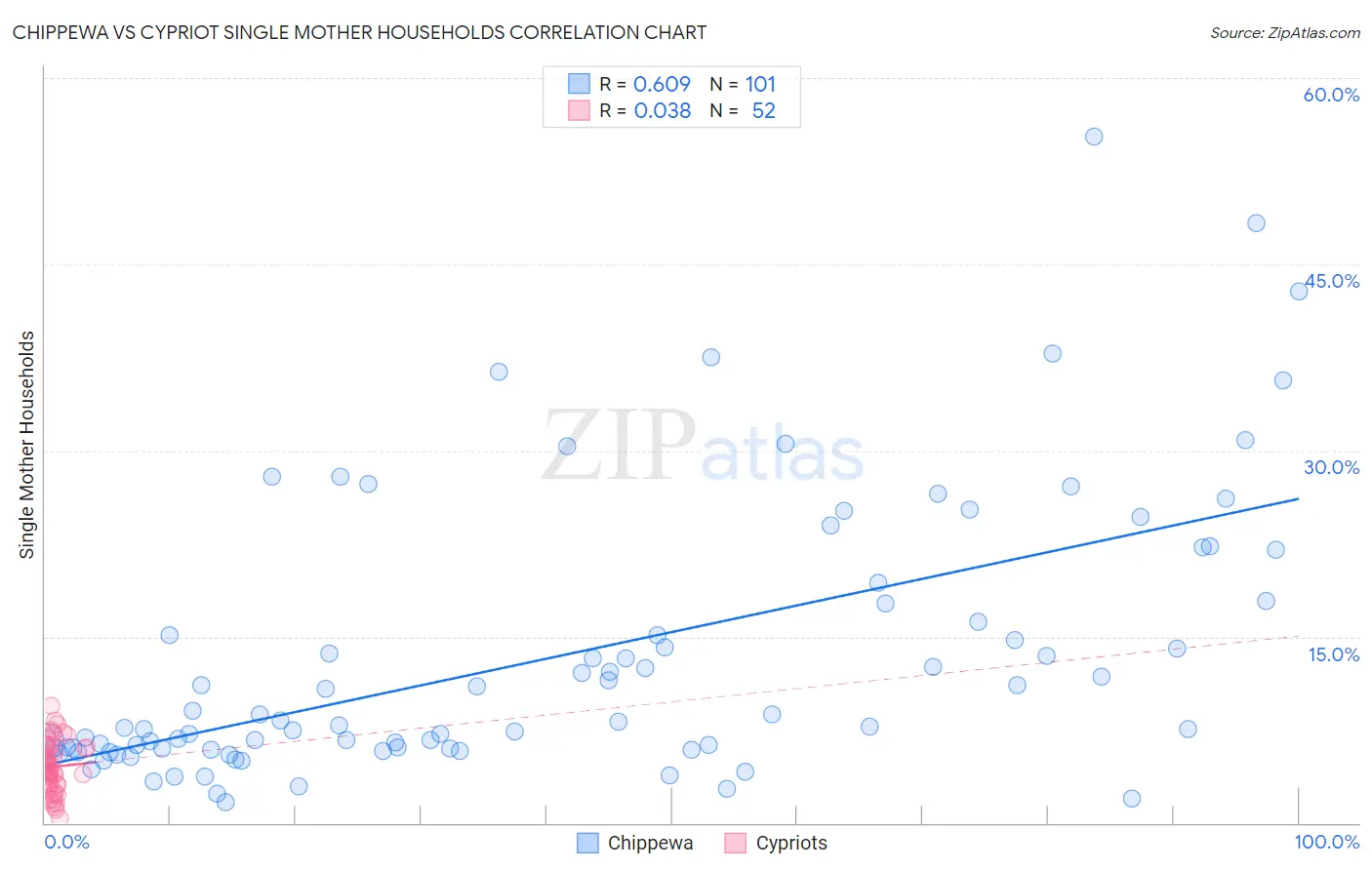 Chippewa vs Cypriot Single Mother Households