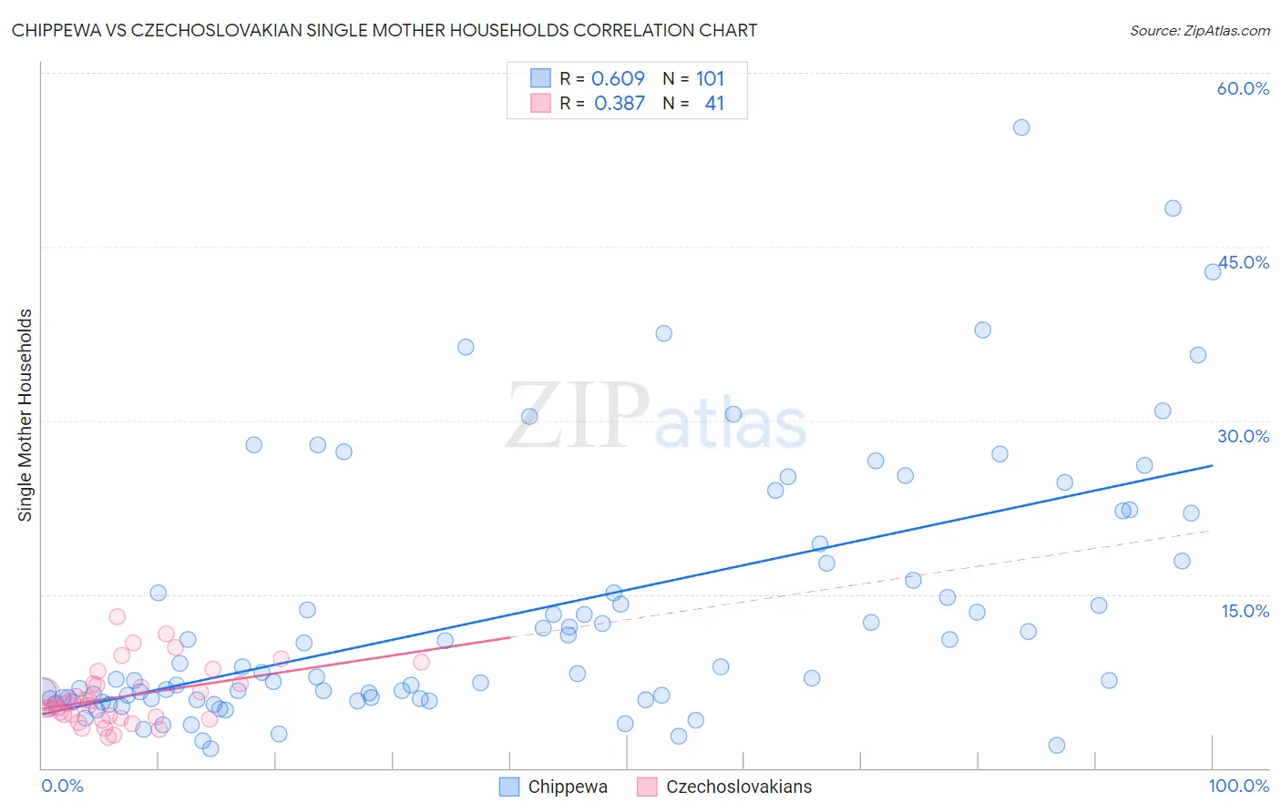 Chippewa vs Czechoslovakian Single Mother Households