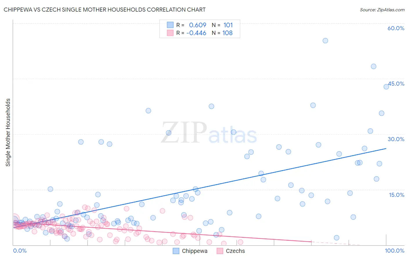 Chippewa vs Czech Single Mother Households
