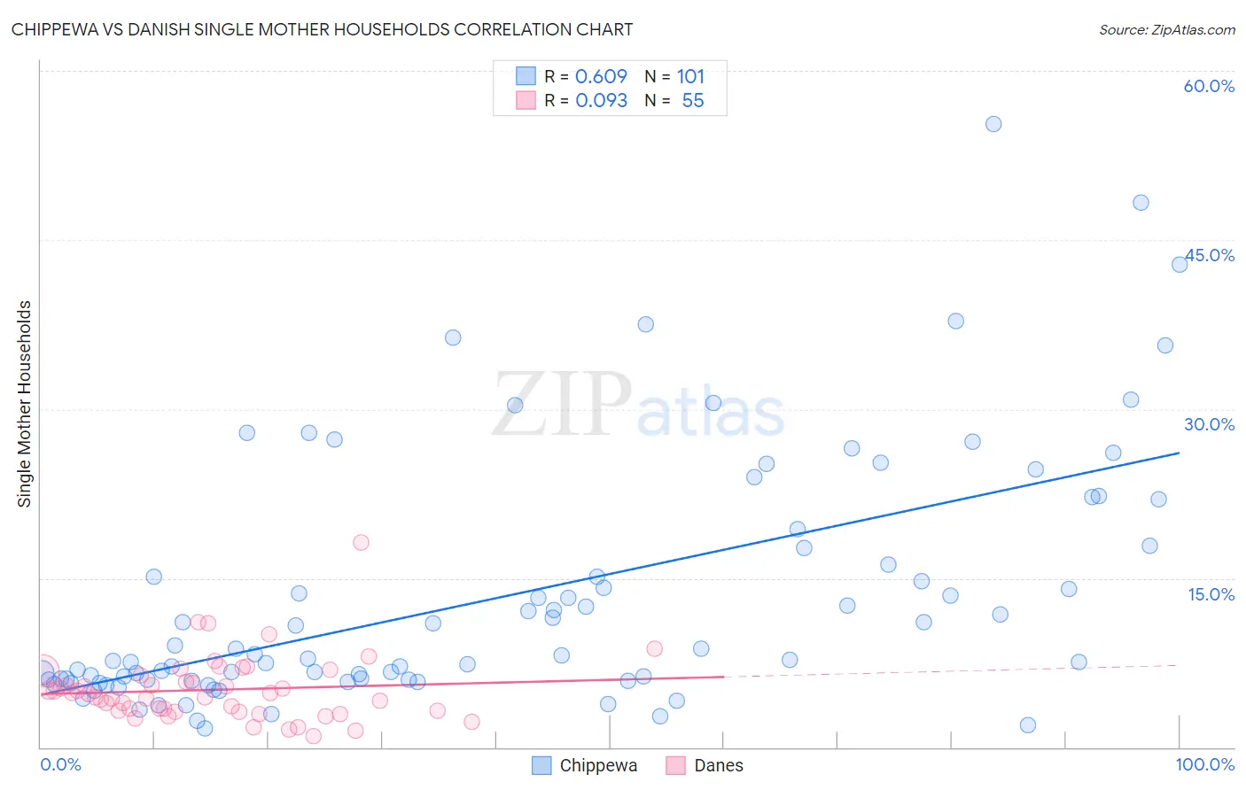 Chippewa vs Danish Single Mother Households