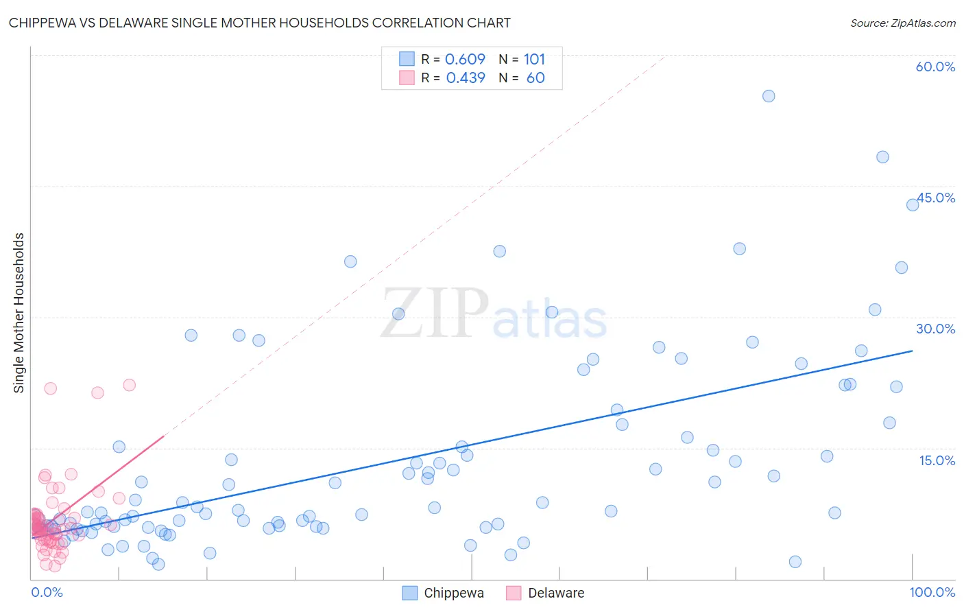 Chippewa vs Delaware Single Mother Households