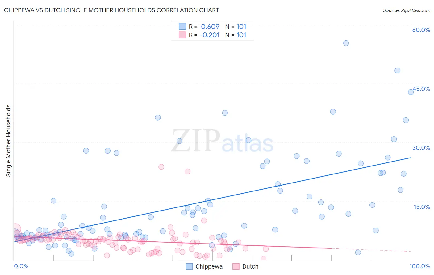 Chippewa vs Dutch Single Mother Households