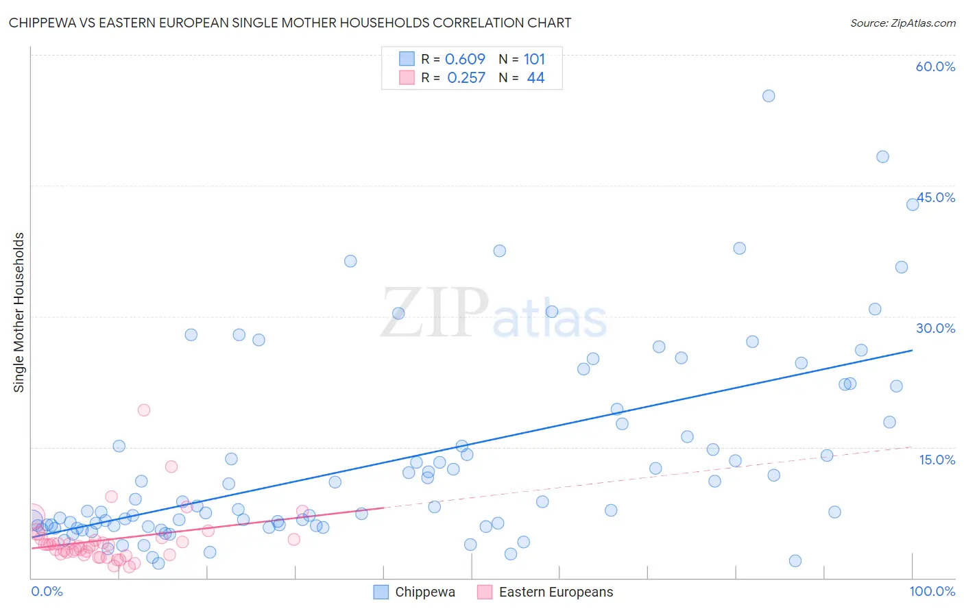 Chippewa vs Eastern European Single Mother Households