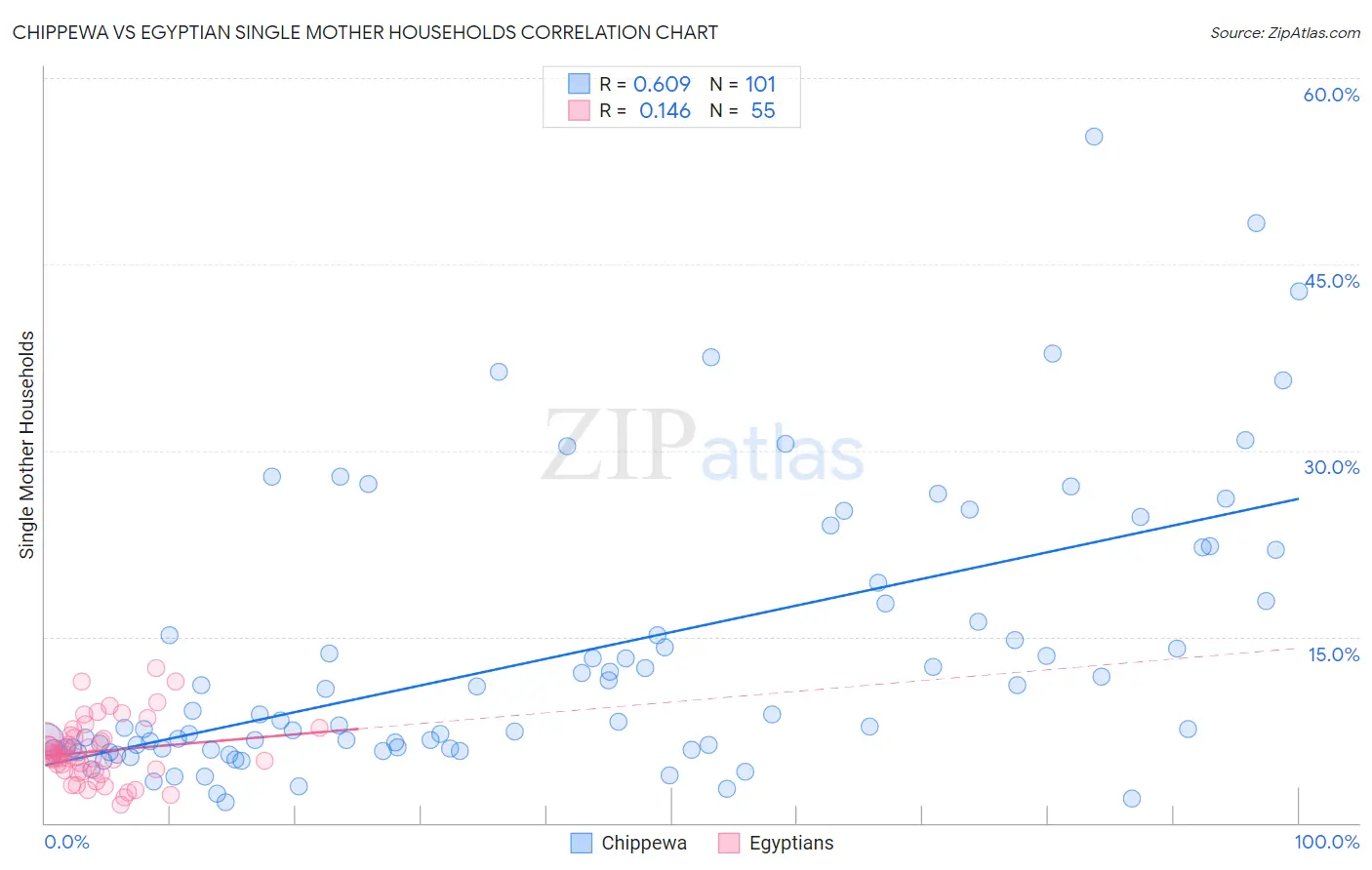 Chippewa vs Egyptian Single Mother Households