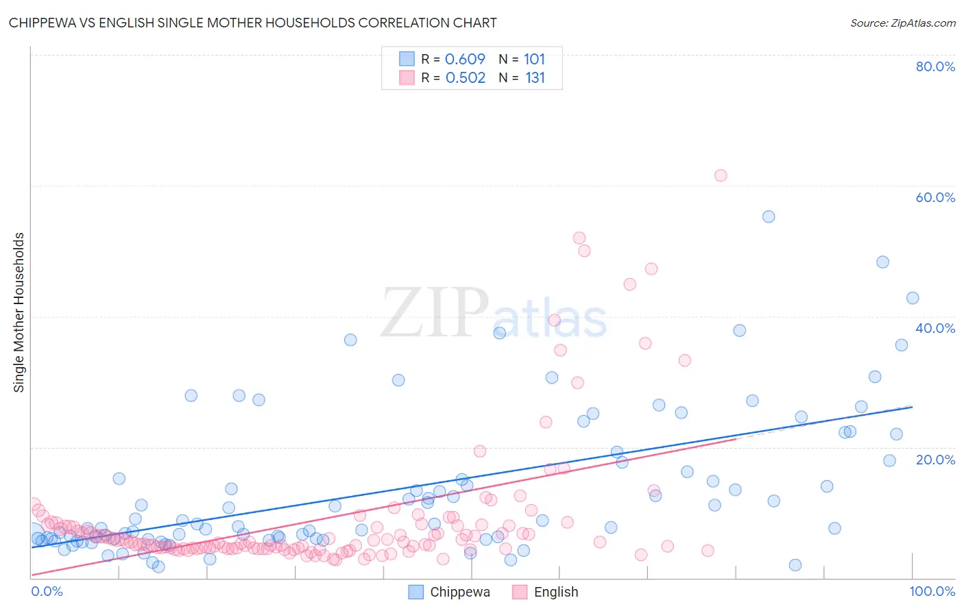 Chippewa vs English Single Mother Households