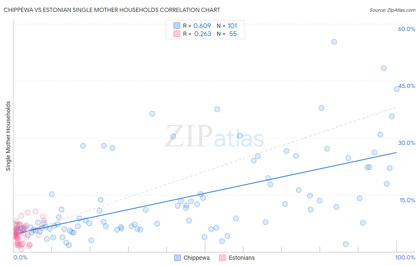 Chippewa vs Estonian Single Mother Households