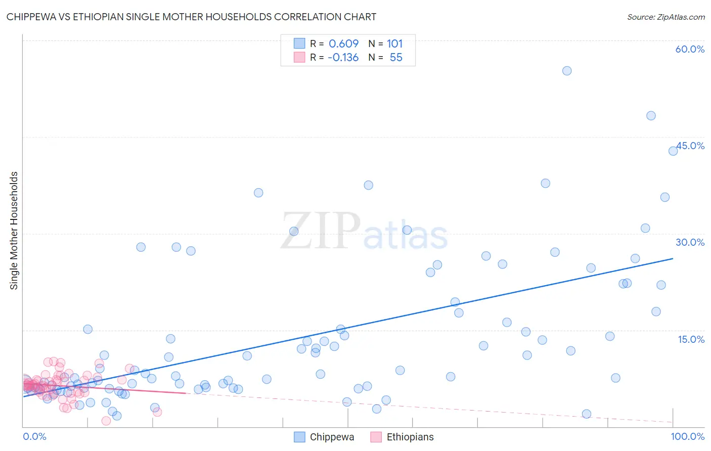 Chippewa vs Ethiopian Single Mother Households