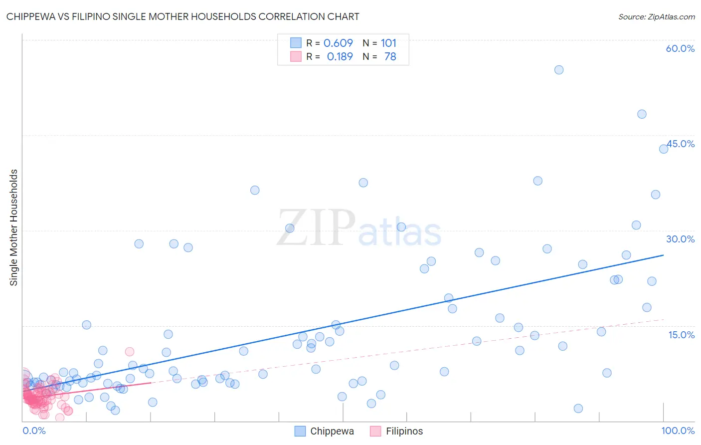 Chippewa vs Filipino Single Mother Households