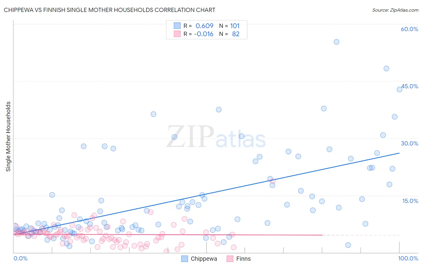 Chippewa vs Finnish Single Mother Households