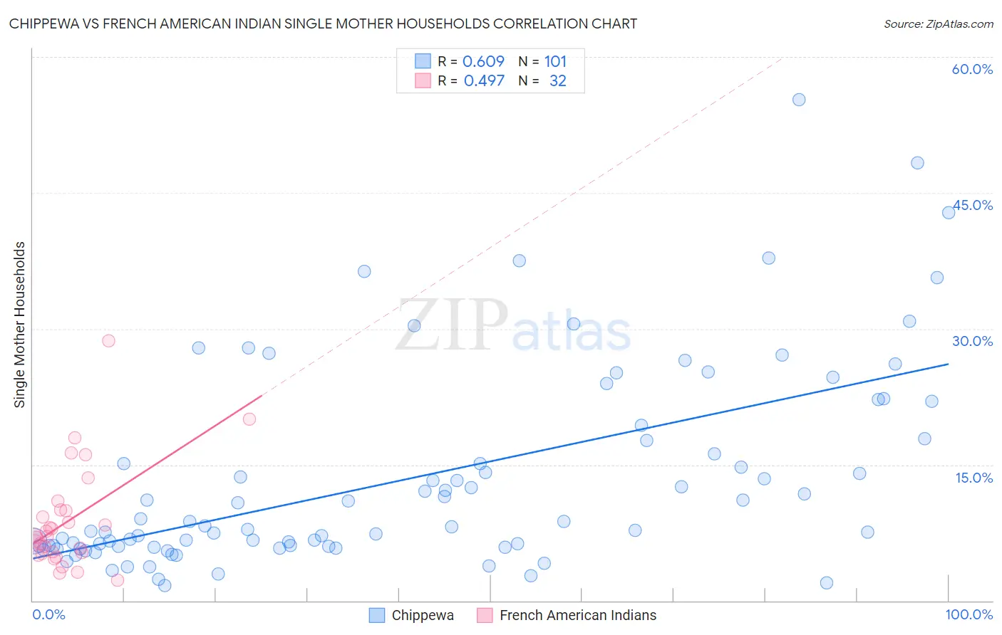 Chippewa vs French American Indian Single Mother Households