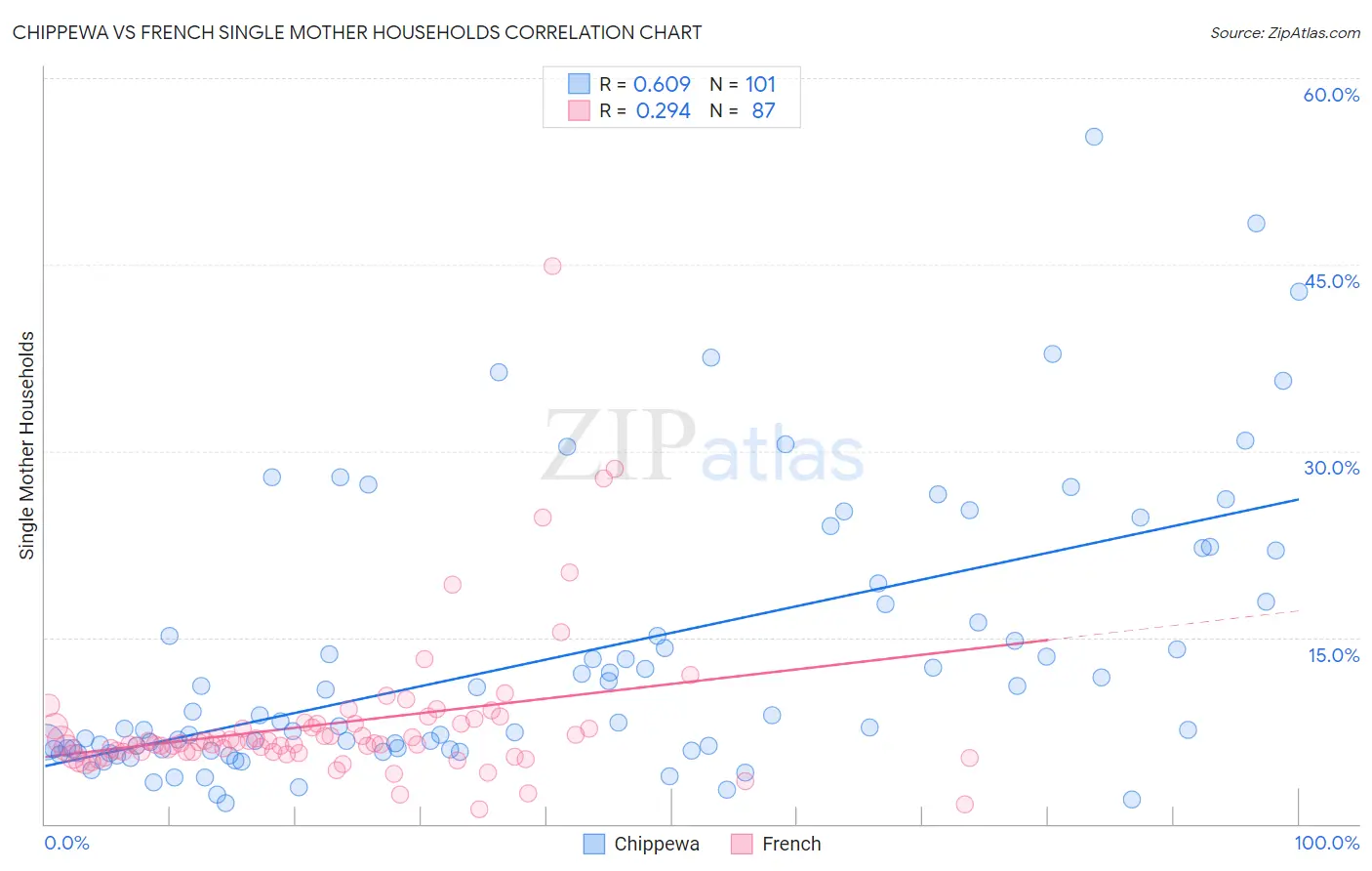 Chippewa vs French Single Mother Households