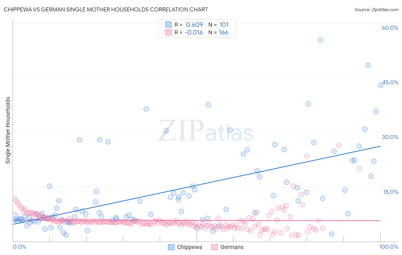 Chippewa vs German Single Mother Households