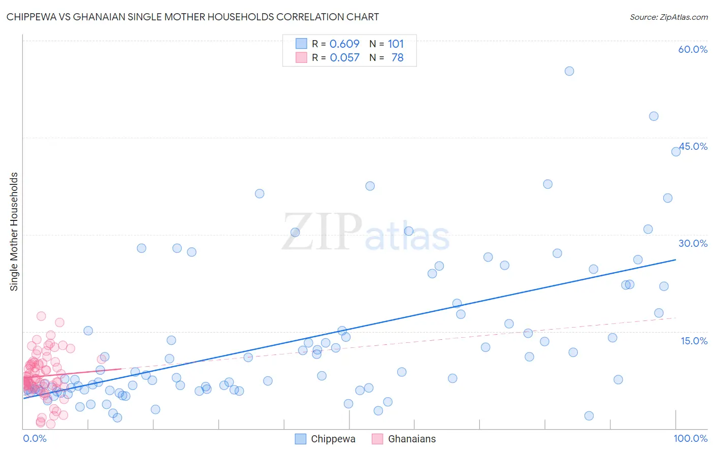 Chippewa vs Ghanaian Single Mother Households