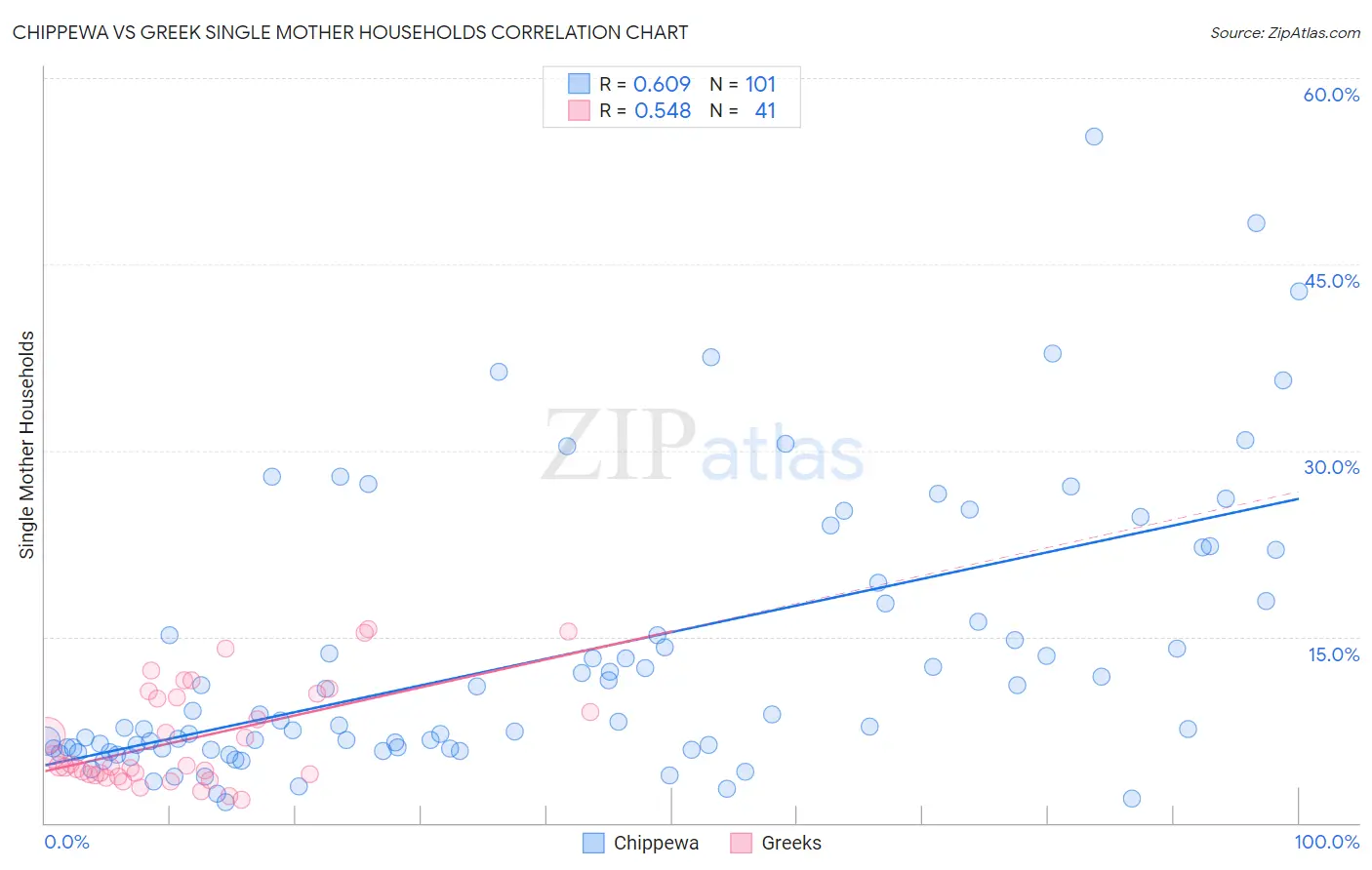 Chippewa vs Greek Single Mother Households