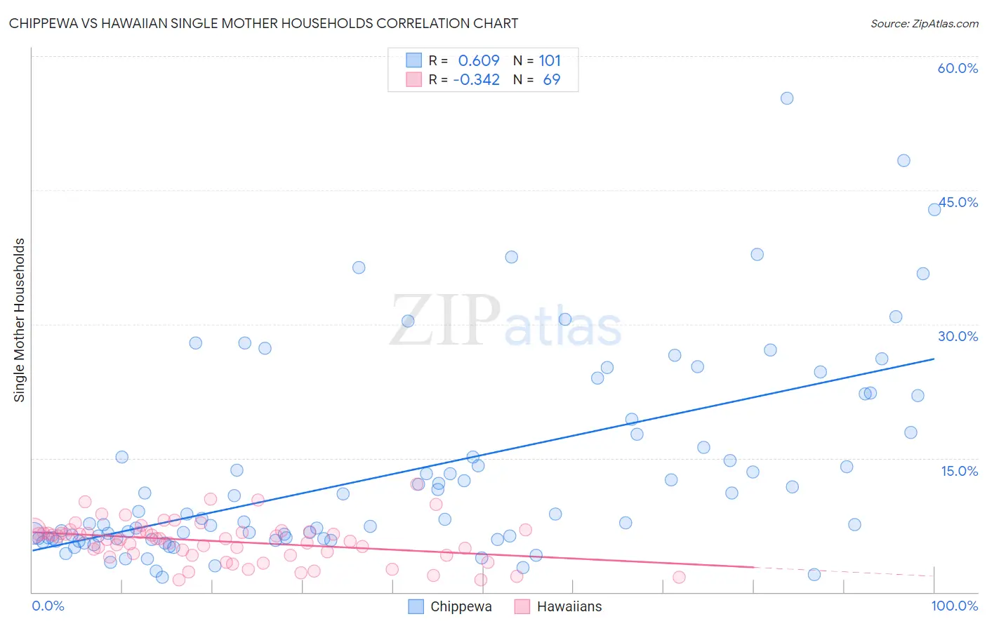 Chippewa vs Hawaiian Single Mother Households