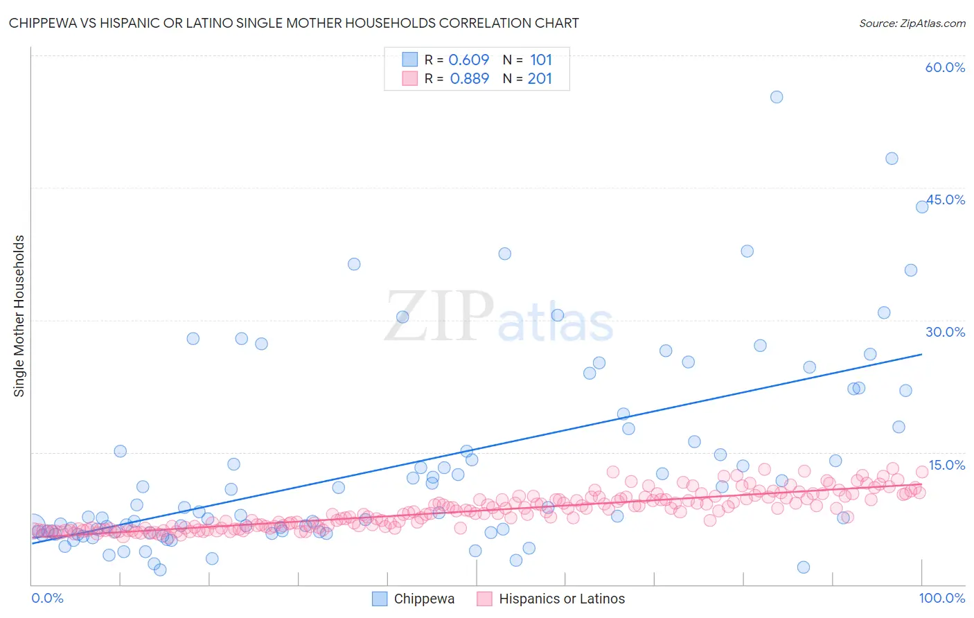 Chippewa vs Hispanic or Latino Single Mother Households