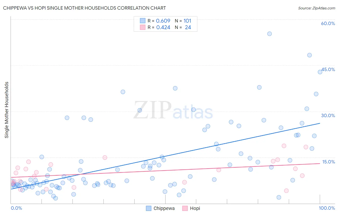 Chippewa vs Hopi Single Mother Households