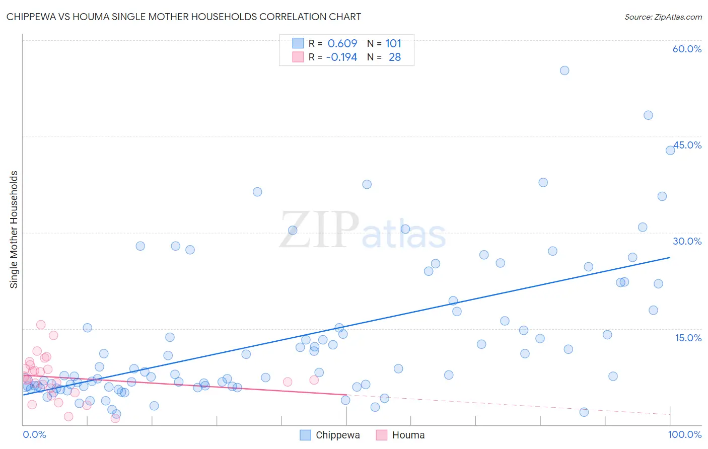 Chippewa vs Houma Single Mother Households