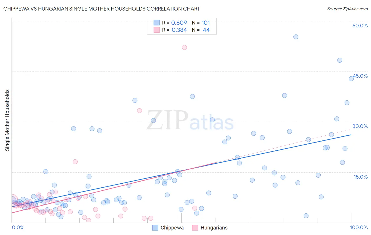 Chippewa vs Hungarian Single Mother Households
