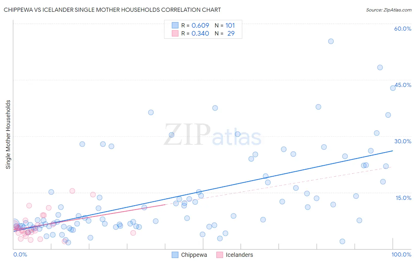 Chippewa vs Icelander Single Mother Households