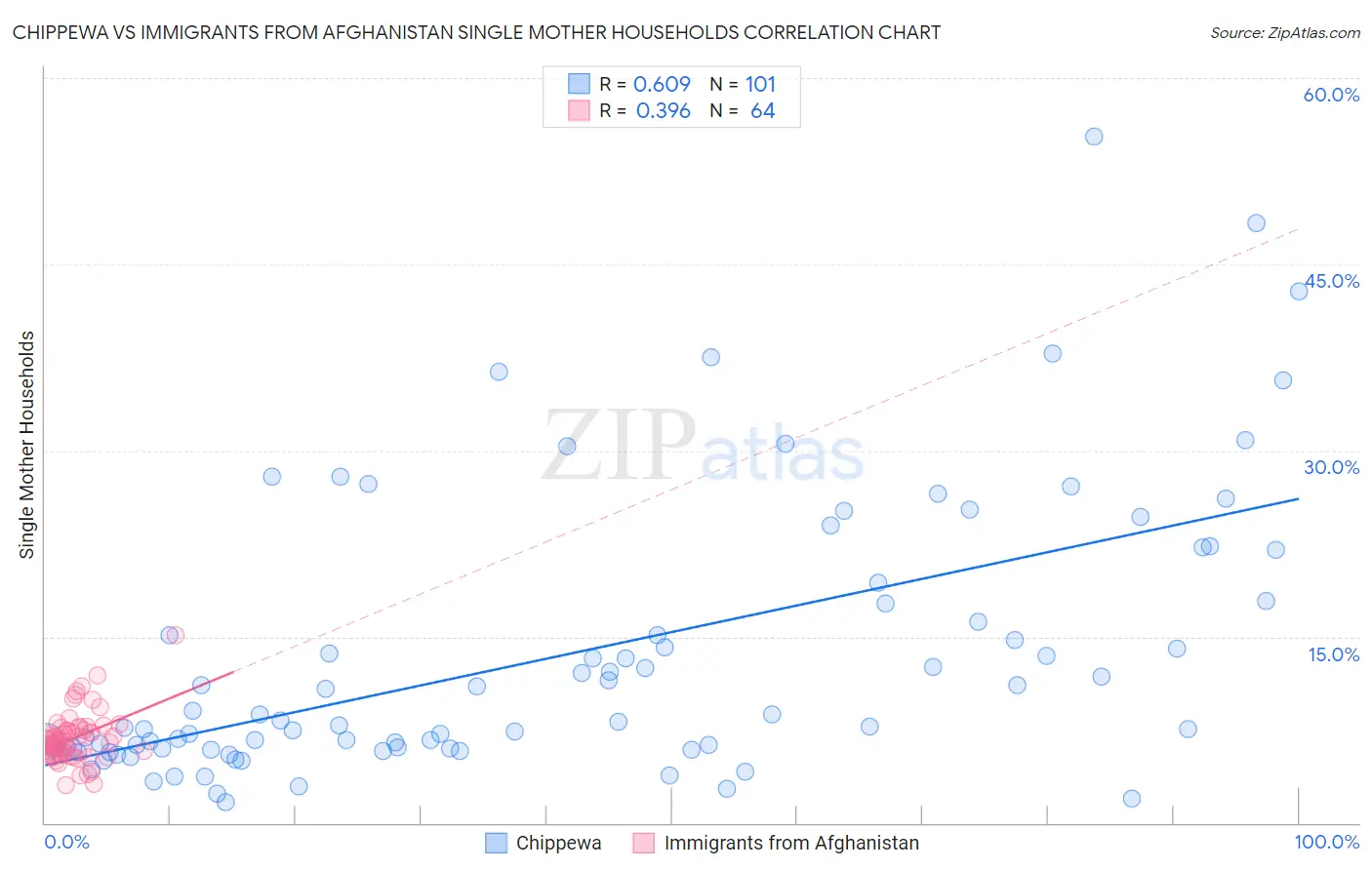 Chippewa vs Immigrants from Afghanistan Single Mother Households