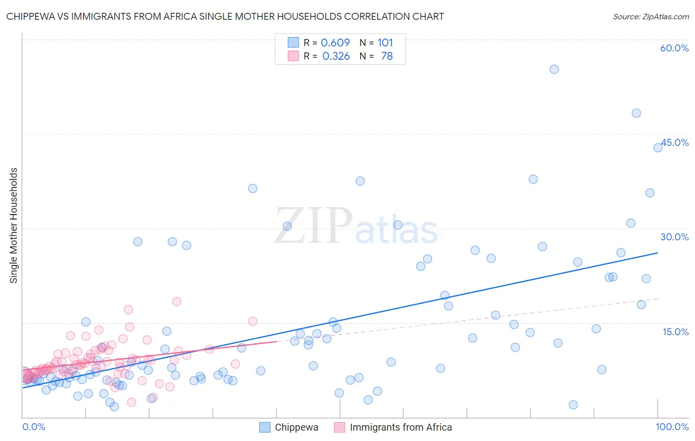 Chippewa vs Immigrants from Africa Single Mother Households